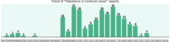 Could Centrum silver cause Flatulence? Could Centrum silver cause Flatulence?